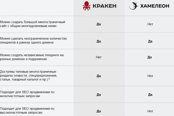 Кракен даркнет отзывы